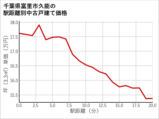 千葉県富里市久能の徒歩距離別の中古戸建て坪単価