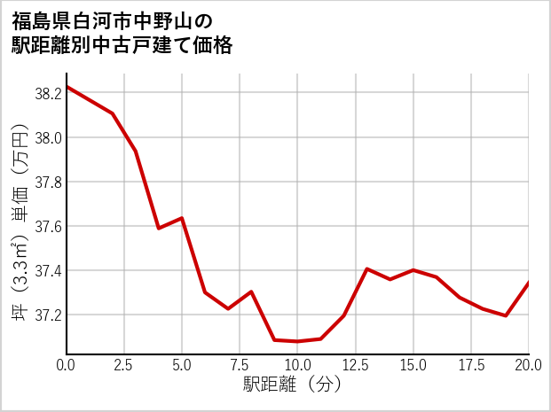 福島県白河市中野山の徒歩距離別の中古戸建て坪単価