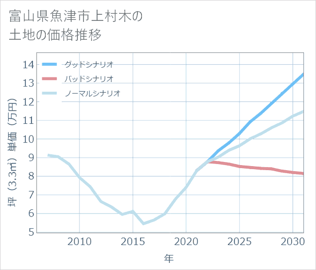 富山県魚津市上村木の土地価格推移