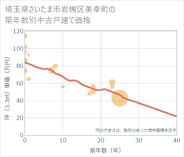 埼玉県さいたま市岩槻区美幸町の築年数別の中古戸建て坪単価