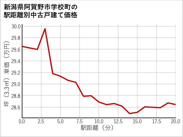 新潟県阿賀野市学校町の徒歩距離別の中古戸建て坪単価