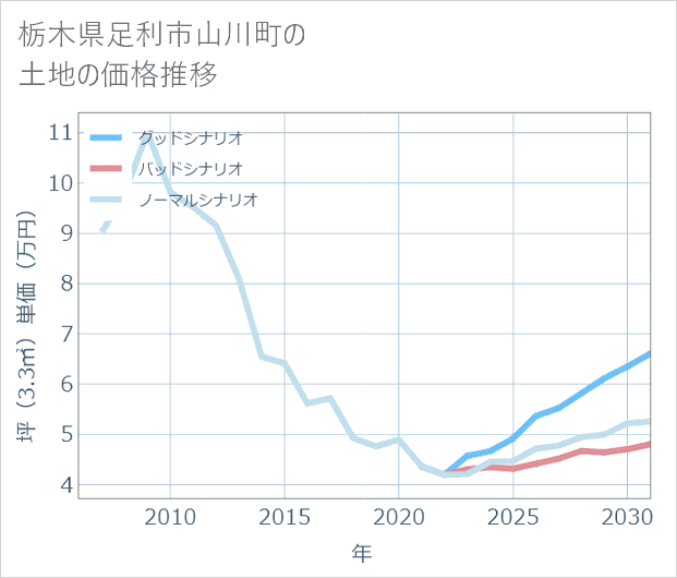 栃木県足利市山川町の土地価格推移