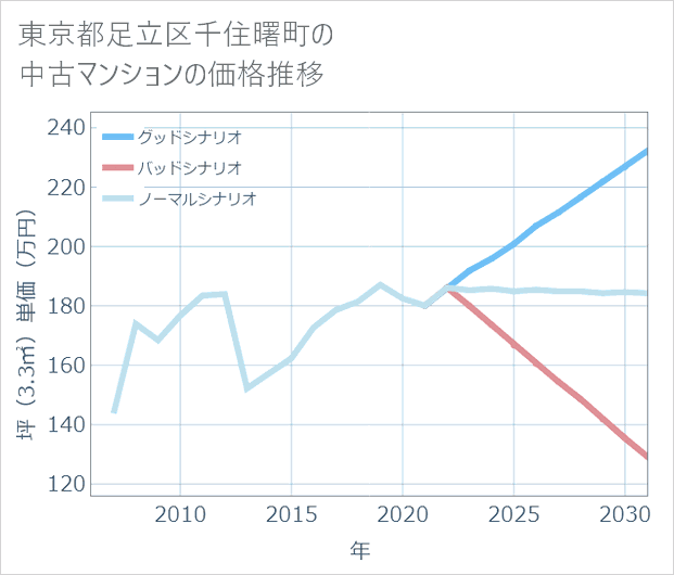 東京都足立区千住曙町の中古マンション価格推移