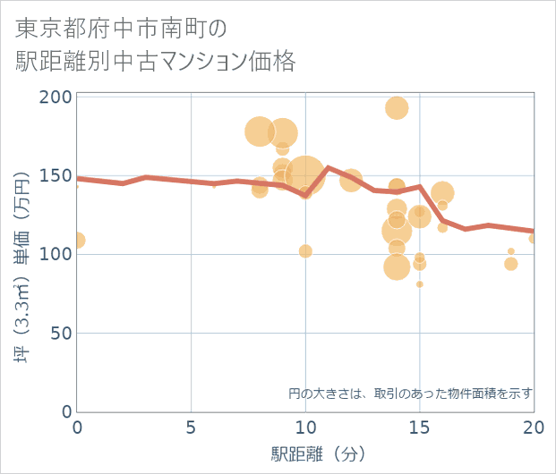 東京都府中市南町の徒歩距離別の中古マンション坪単価