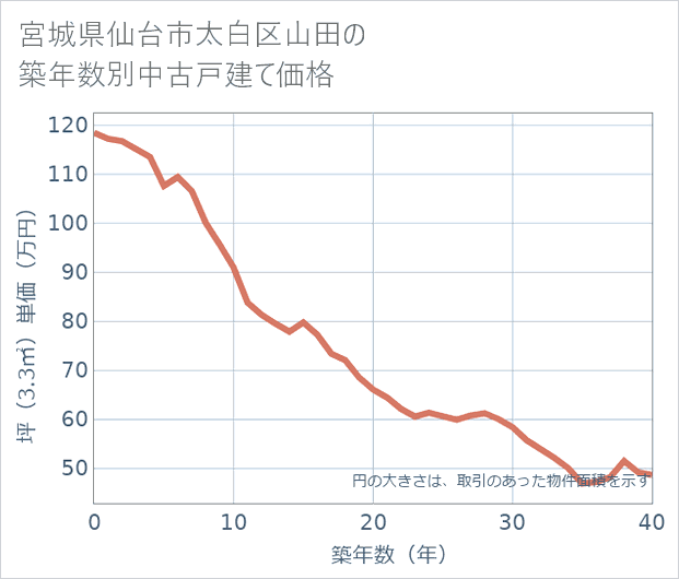 宮城県仙台市太白区山田の築年数別の中古戸建て坪単価
