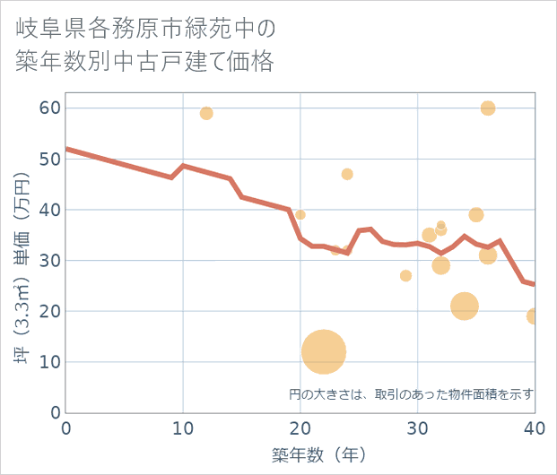 岐阜県各務原市緑苑中の築年数別の中古戸建て坪単価