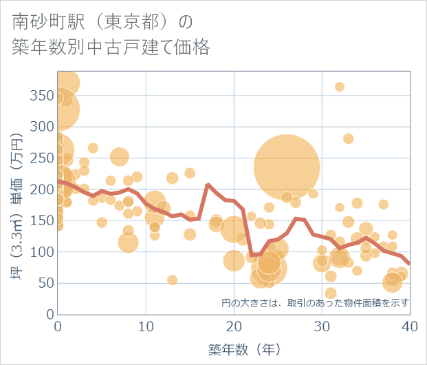 南砂町駅(東京都)の築年数別の中古戸建て坪単価