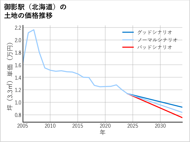 御影駅（北海道）の土地価格推移