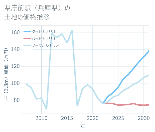 県庁前駅(兵庫県)の土地価格推移
