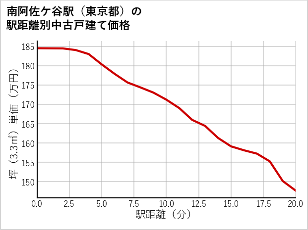 南阿佐ケ谷駅（東京都）の徒歩距離別の中古戸建て坪単価