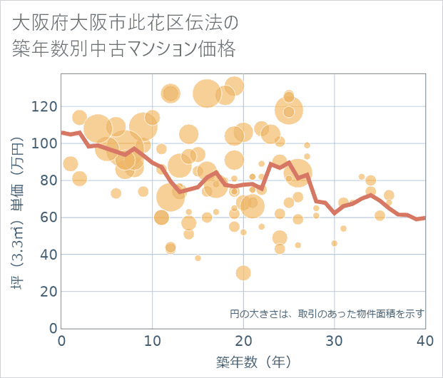 大阪府大阪市此花区伝法の築年数別の中古マンション坪単価