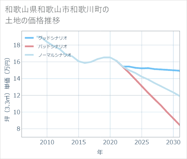 和歌山県和歌山市和歌川町の土地価格推移