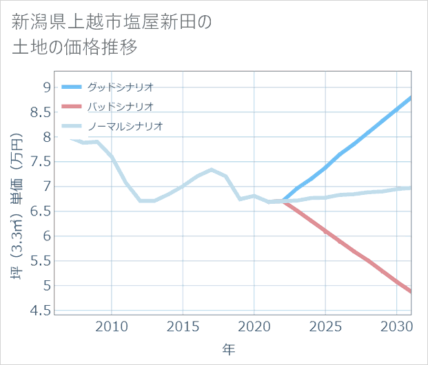 新潟県上越市塩屋新田の土地価格推移