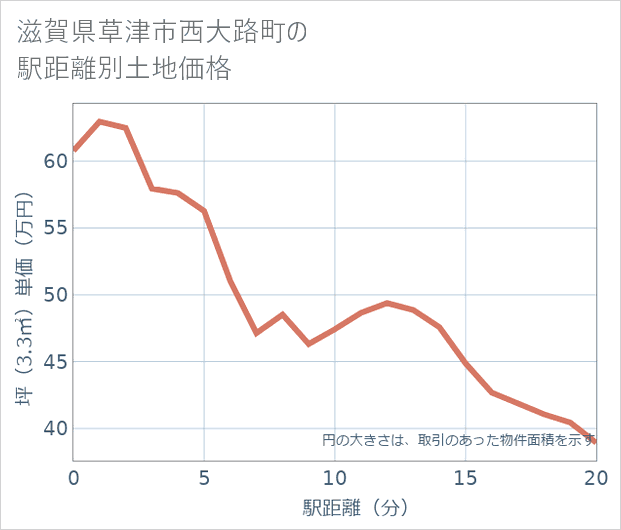 滋賀県草津市西大路町の徒歩距離別の土地坪単価