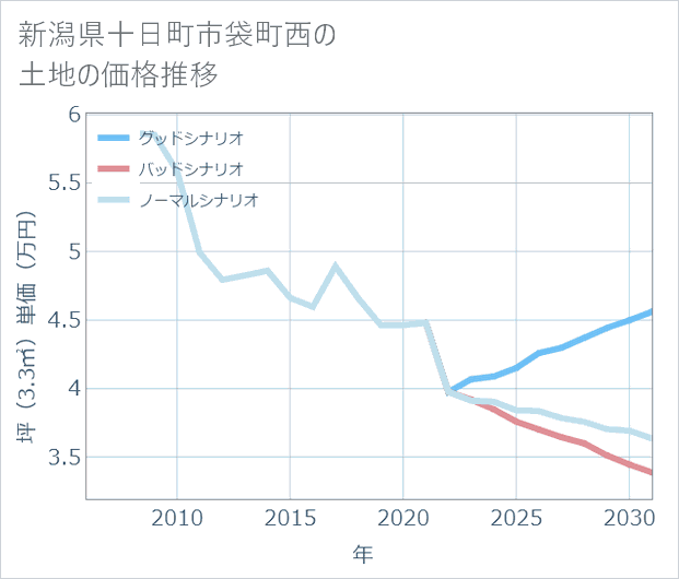 新潟県十日町市袋町西の土地価格推移