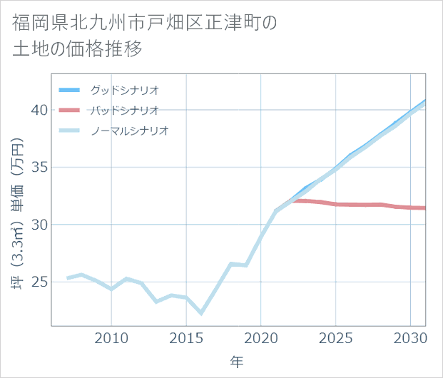 福岡県北九州市戸畑区正津町の土地価格推移