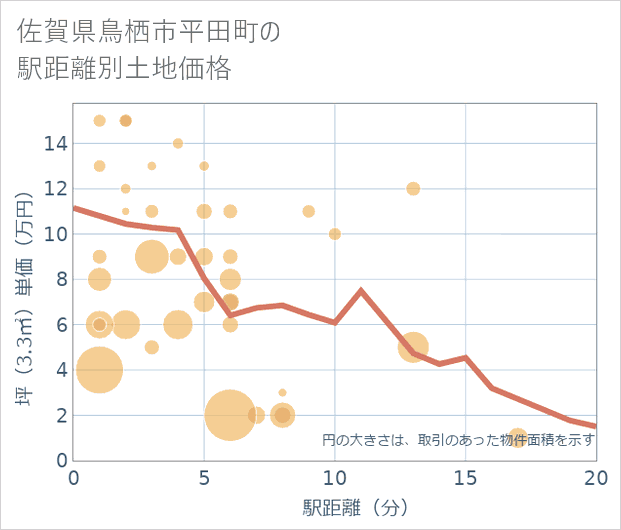 佐賀県鳥栖市平田町の徒歩距離別の土地坪単価