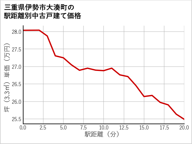 三重県伊勢市大湊町の徒歩距離別の中古戸建て坪単価
