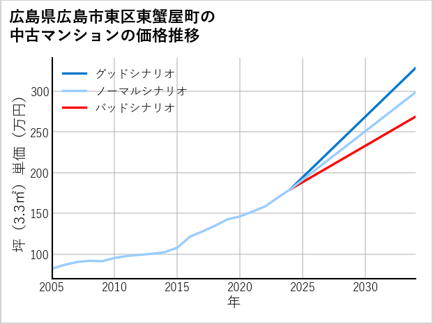 広島県広島市東区東蟹屋町の中古マンション価格推移