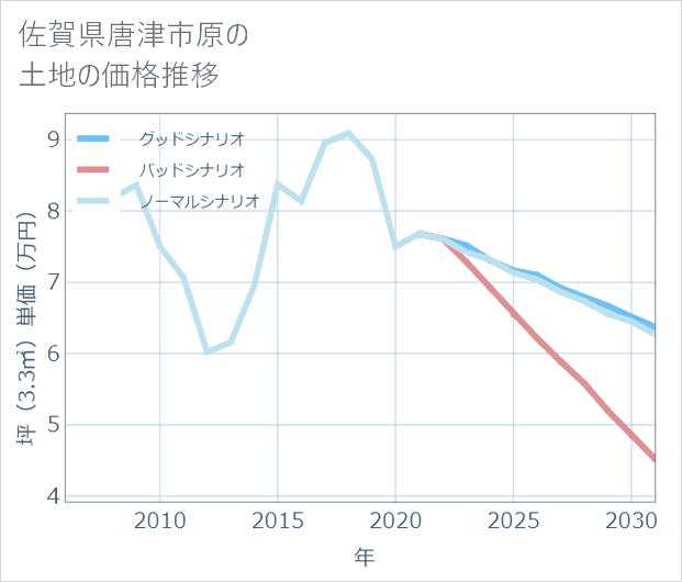 佐賀県唐津市原の土地価格推移