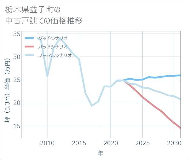栃木県益子町の中古戸建て価格推移
