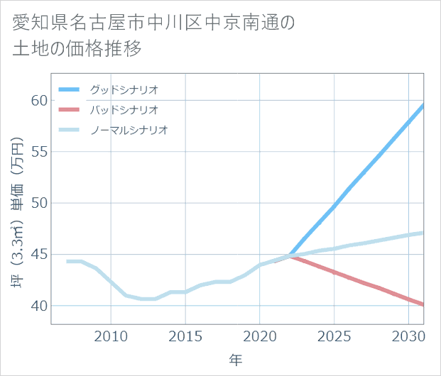 愛知県名古屋市中川区中京南通の土地価格推移