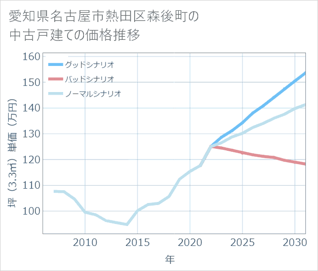 愛知県名古屋市熱田区森後町の中古戸建て価格推移