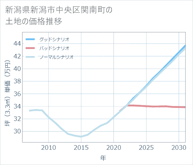新潟県新潟市中央区関南町の土地価格推移