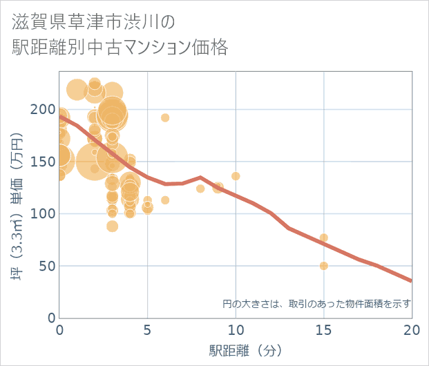 滋賀県草津市渋川の徒歩距離別の中古マンション坪単価