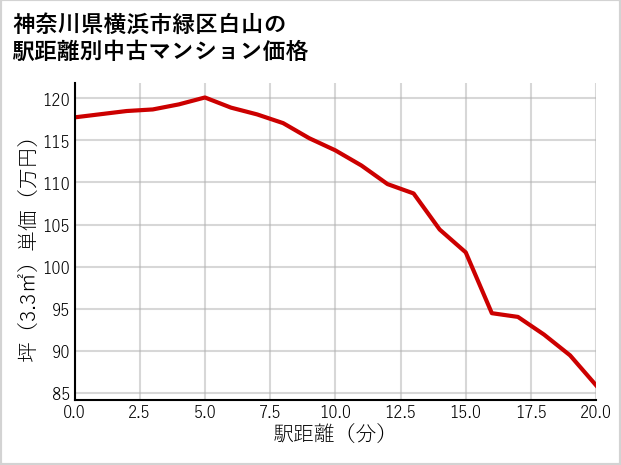 神奈川県横浜市緑区白山の徒歩距離別の中古マンション坪単価