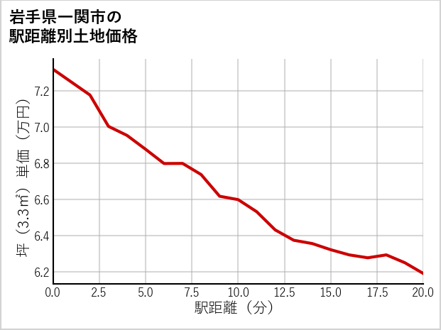 岩手県一関市の徒歩距離別の土地坪単価