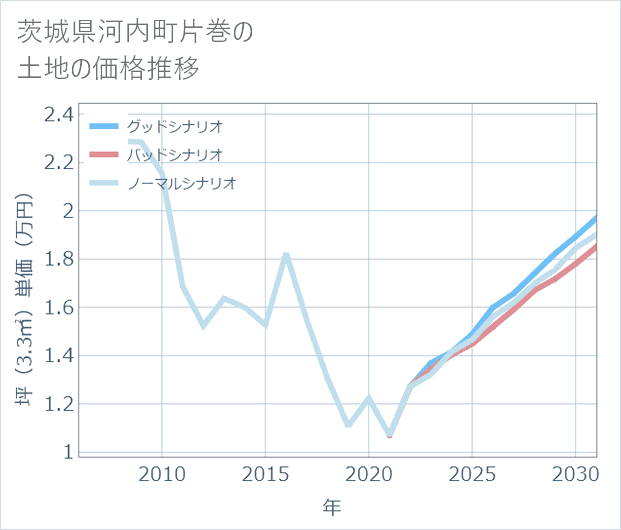 茨城県河内町片巻の土地価格推移