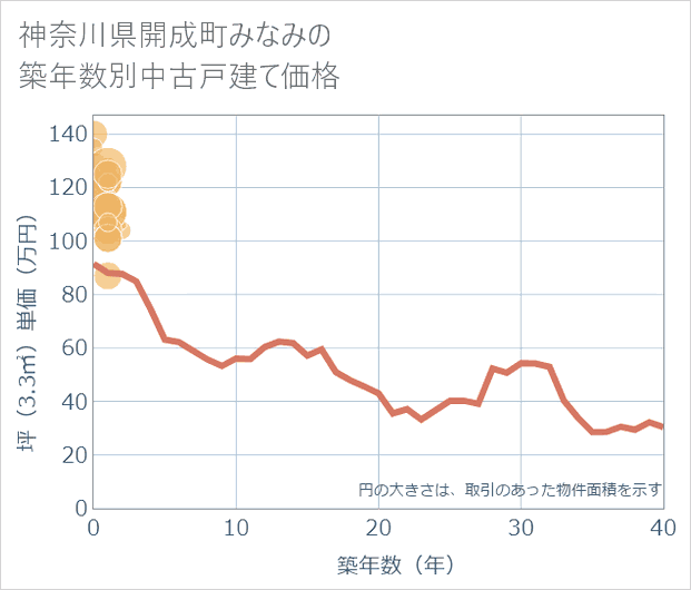 神奈川県開成町みなみの築年数別の中古戸建て坪単価
