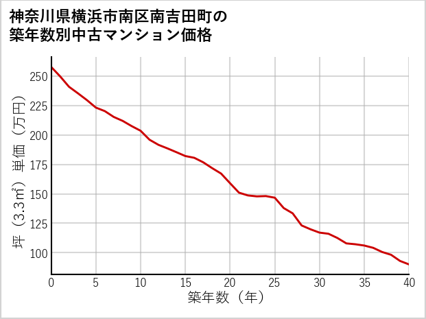 神奈川県横浜市南区南吉田町の築年数別の中古マンション坪単価