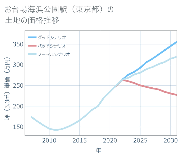お台場海浜公園駅(東京都)の土地価格推移