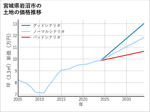 宮城県岩沼市の土地価格推移