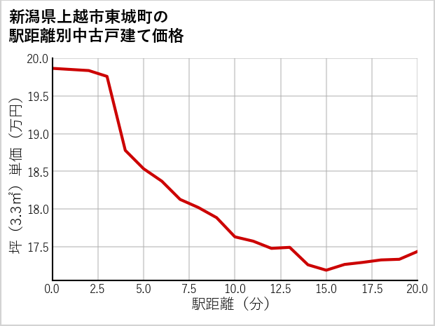 新潟県上越市東城町の徒歩距離別の中古戸建て坪単価