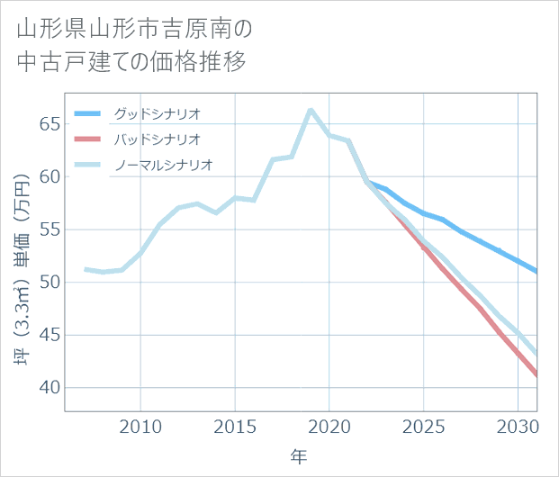 山形県山形市吉原南の中古戸建て価格推移