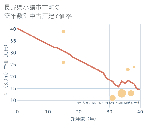 長野県小諸市市町の築年数別の中古戸建て坪単価