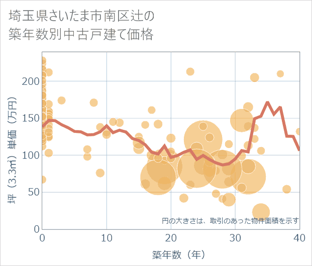 埼玉県さいたま市南区辻の築年数別の中古戸建て坪単価