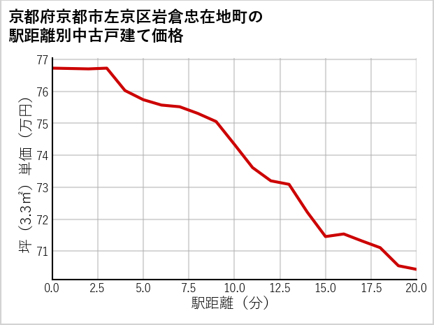京都府京都市左京区岩倉忠在地町の徒歩距離別の中古戸建て坪単価
