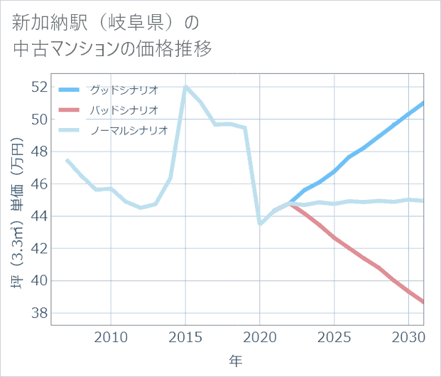 新加納駅(岐阜県)の中古マンション価格推移