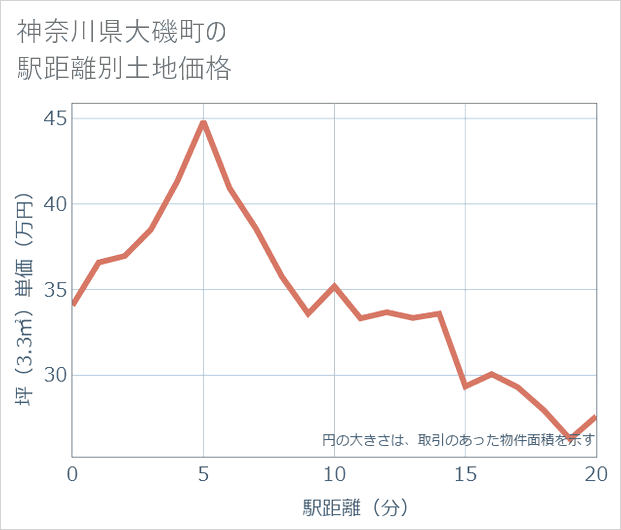 神奈川県大磯町の徒歩距離別の土地坪単価