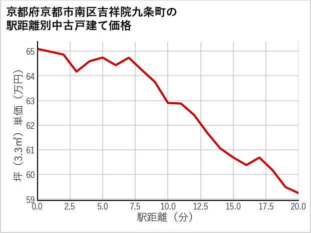 京都府京都市南区吉祥院九条町の徒歩距離別の中古戸建て坪単価