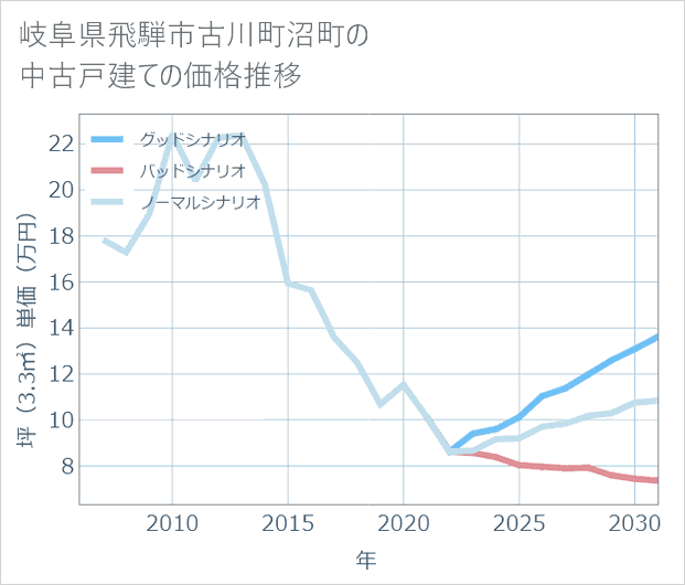 岐阜県飛騨市古川町沼町の中古戸建て価格推移