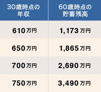 表：5000万円の物件を購入した場合の60歳時点の貯蓄残高