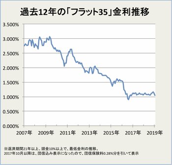 フラット35金利推移