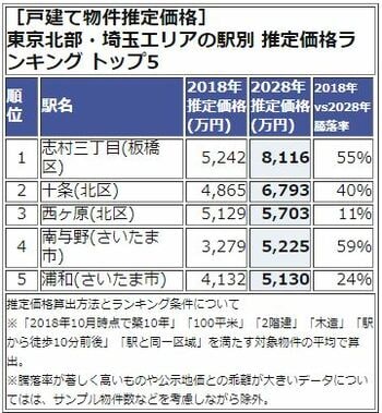 東京北部・埼玉エリアの駅別 推定価格ランキング トップ5