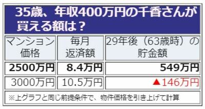 住宅ローンシミュレーション、35歳。年収400万円、独身女性