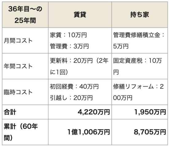 賃貸VS持ち家のコスト（36年目以降、60年間）